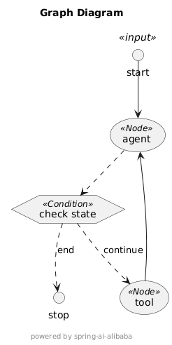 Spring AI Alibaba Graph react