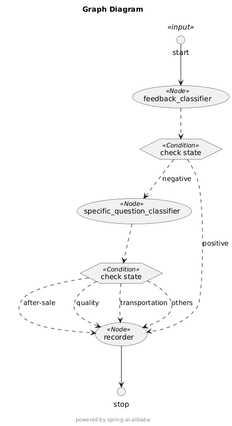 Spring AI Alibaba Graph Workflow