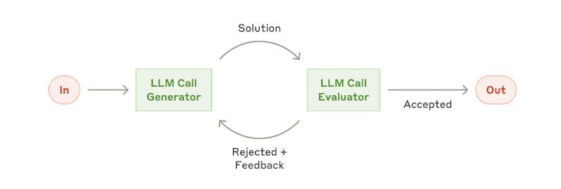 The evaluator-optimizer workflow