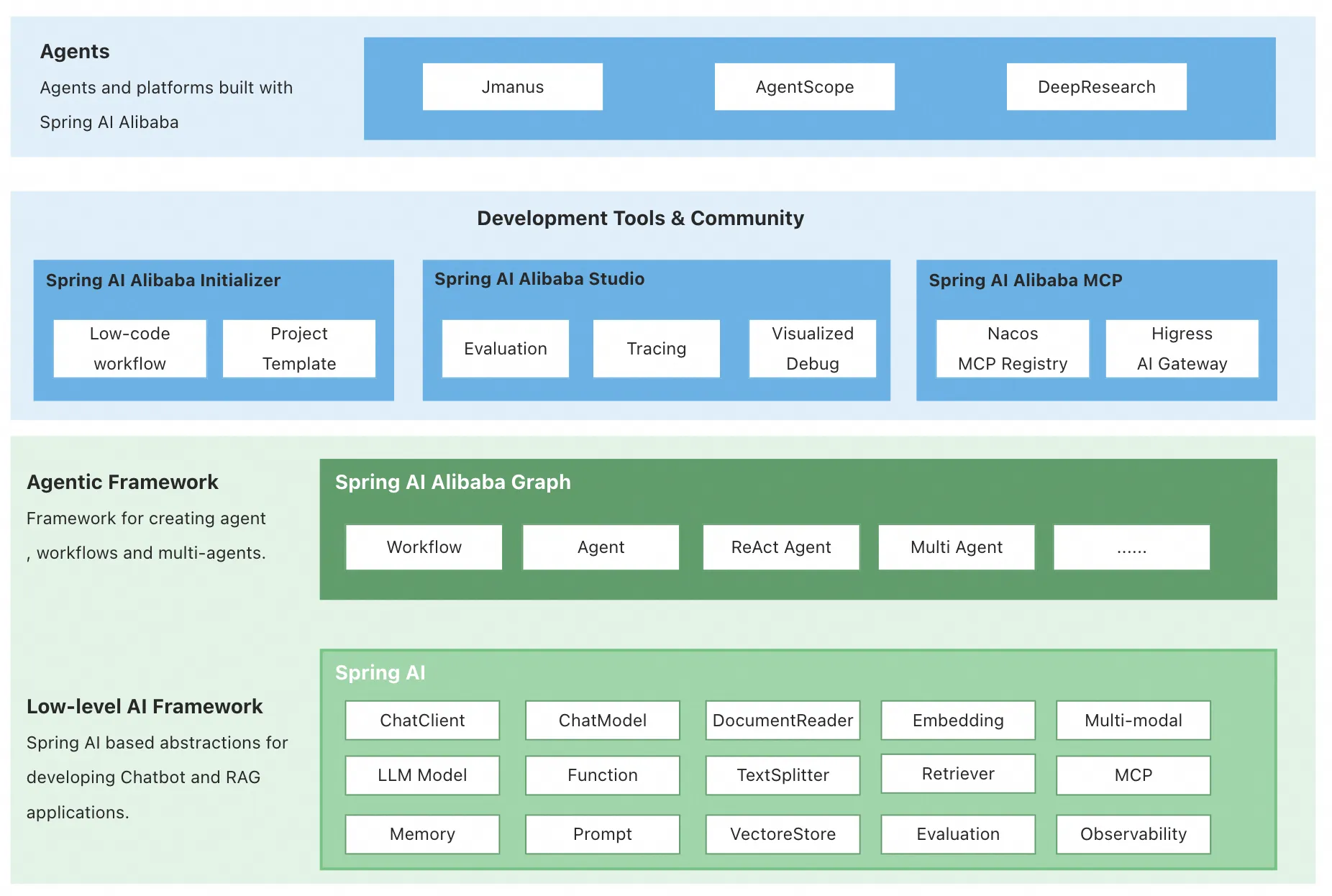 Spring AI Alibaba 1.0 GA