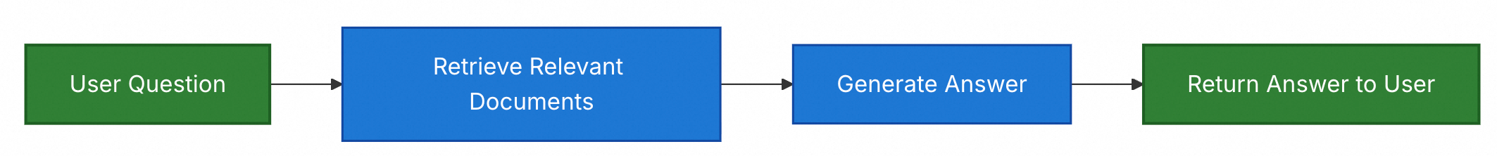 Spring AI Alibaba RAG