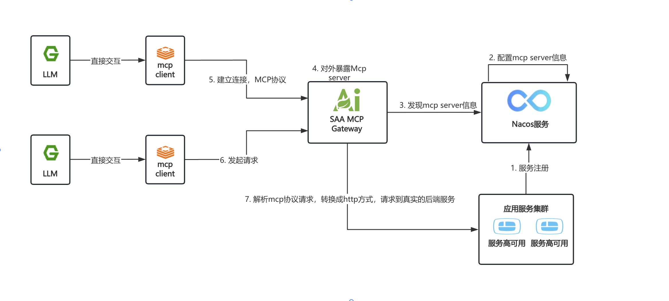 Spring AI Alibaba MCP Gateway 正式发布,零代码实现存量应用转换 MCP 工具! | Spring AI Alibaba