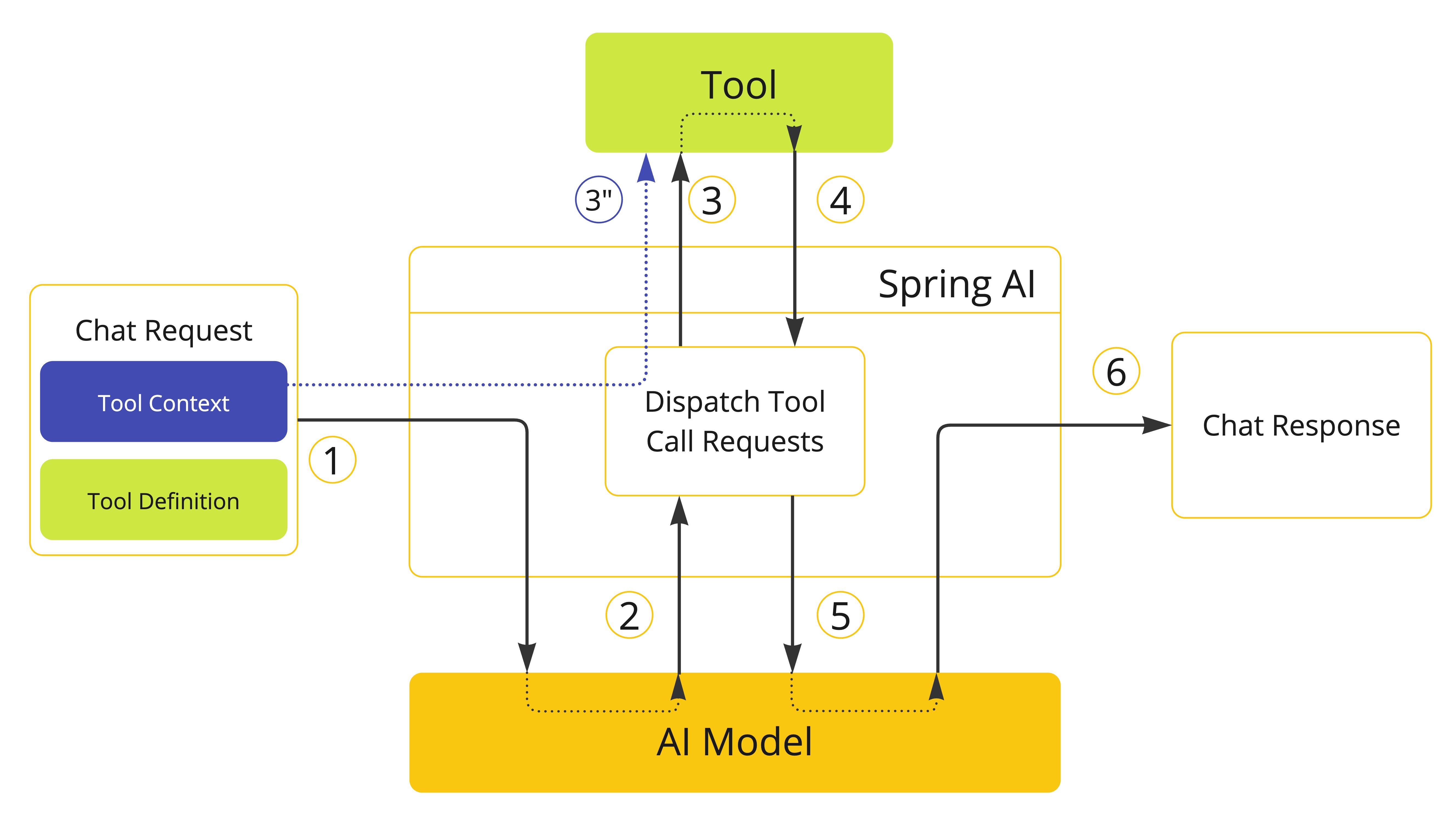 向 tools 提供 附加上下文信息