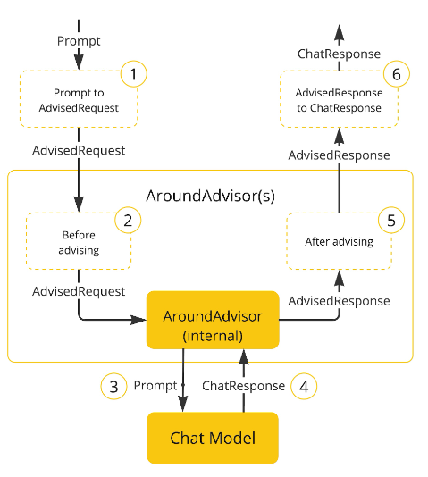 advisor-chain-and-chat-model.png
