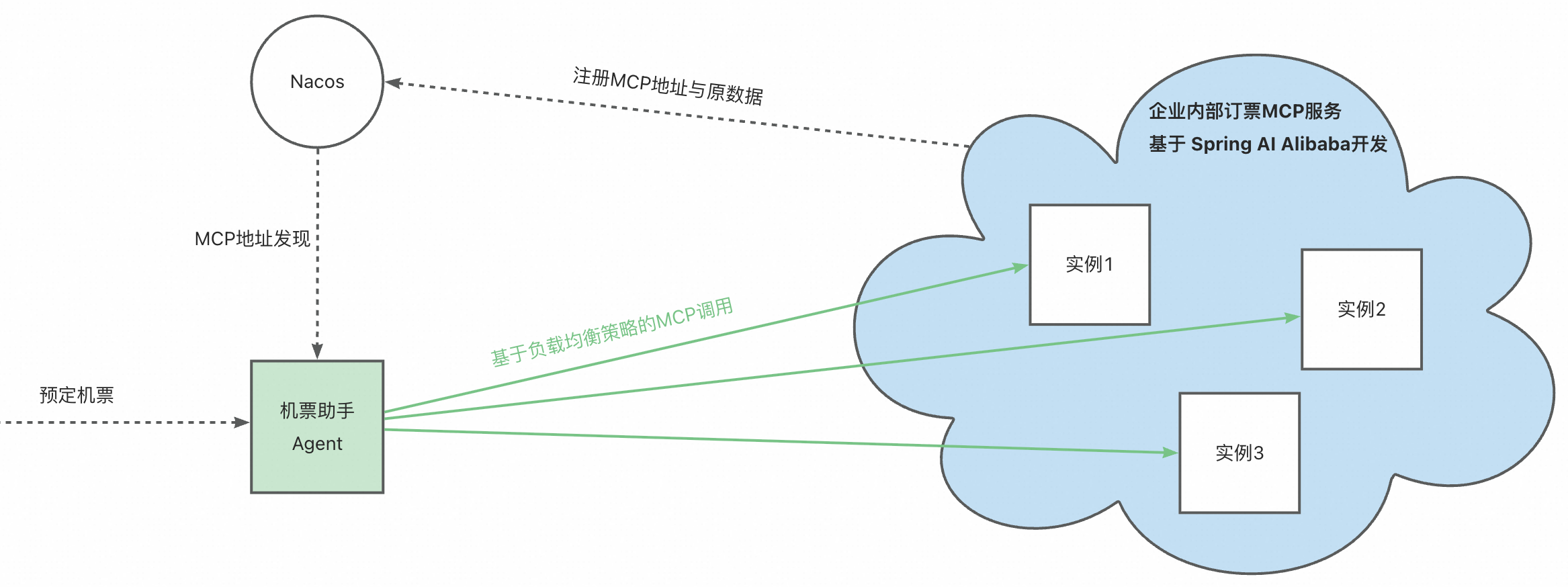 Spring AI Alibaba MCP Nacos