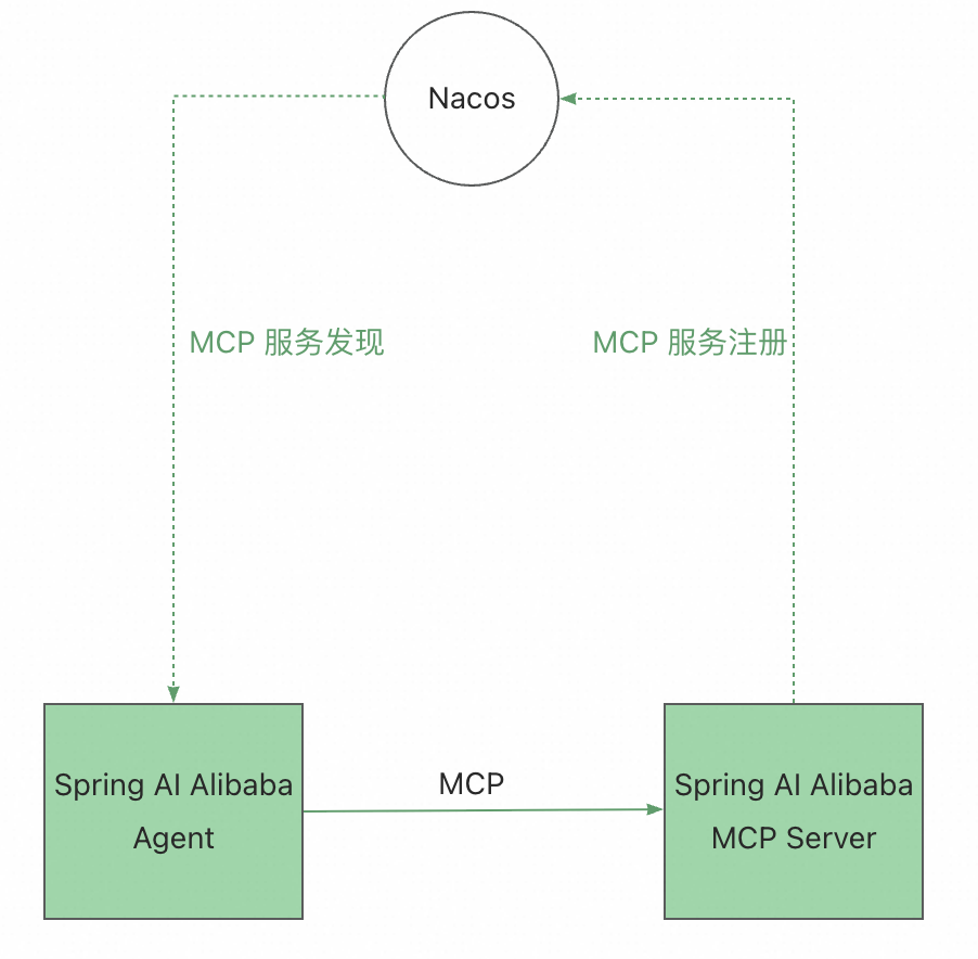 Spring AI Alibaba MCP Nacos
