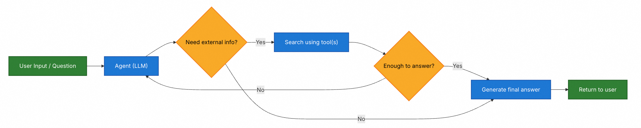Spring AI Alibaba RAG