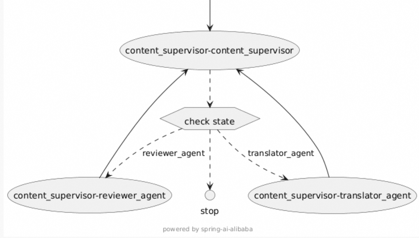 Spring AI Alibaba SupervisorAgent
