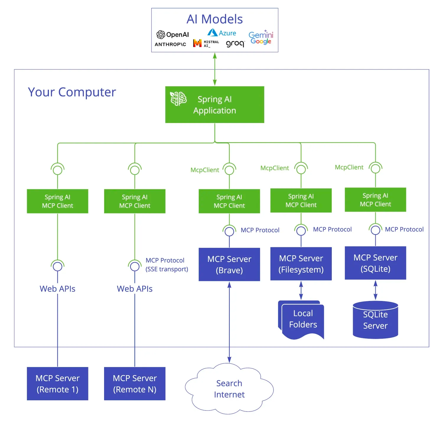 spring-ai-mcp-architecture