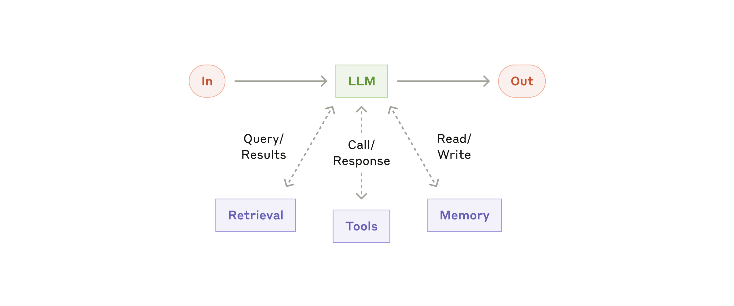 the augmented LLM